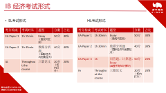 IB經(jīng)濟學想要拿7分，看完這篇文章秒懂！IB課程培訓班報名中~