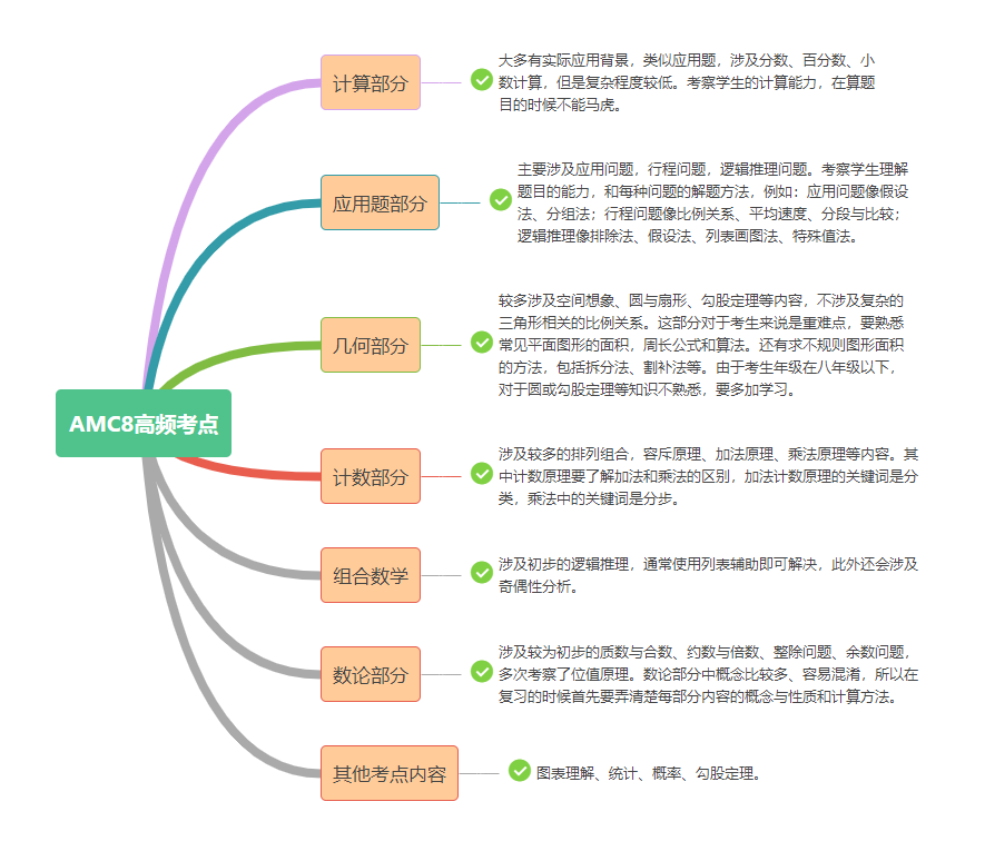 AMC8沖刺輔導|AMC8考前如何突擊沖1%？犀牛AMC8培訓助你短期沖獎！