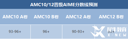 AIME競賽晉級分?jǐn)?shù)線預(yù)測！AIME競賽沖刺輔導(dǎo)班報名中！