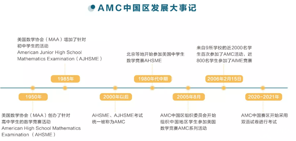 AMC8數(shù)學競賽的含金量怎么樣?多少分可以得獎呢？