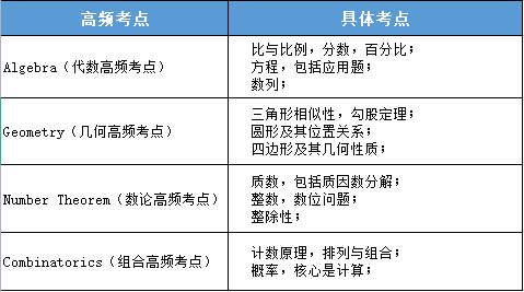 AMC8數(shù)學(xué)競(jìng)賽考試大綱|大綱中都包含什么知識(shí)點(diǎn)呢？