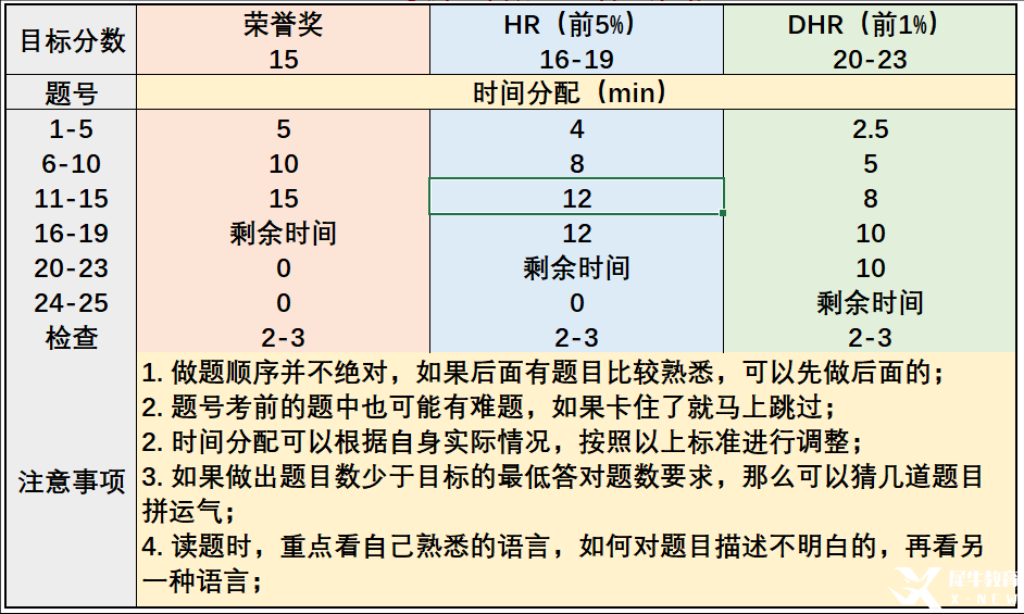 AMC8數(shù)學(xué)競(jìng)賽考試大綱|大綱中都包含什么知識(shí)點(diǎn)呢？