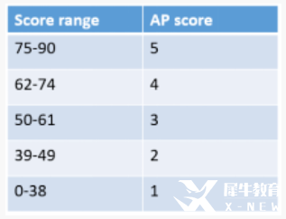 AP微觀經(jīng)濟學考試內(nèi)容及考試形式是？AP課程輔導！