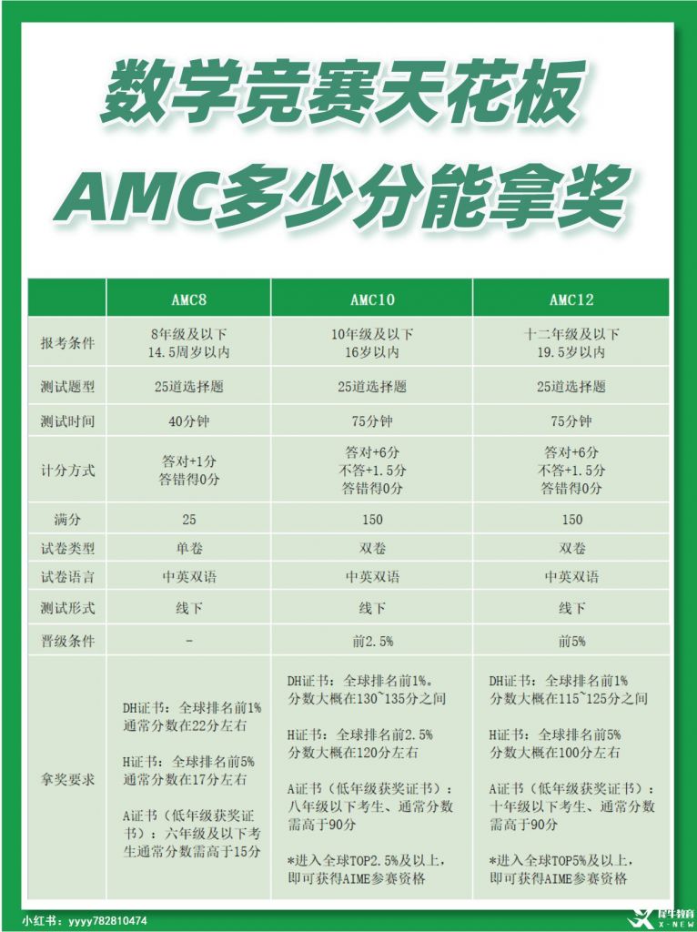 AMC10多少分可以獲獎(jiǎng)？計(jì)分方式是怎樣的？