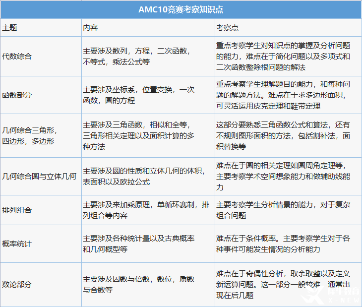 AMC10多少分可以獲獎(jiǎng)？計(jì)分方式是怎樣的？