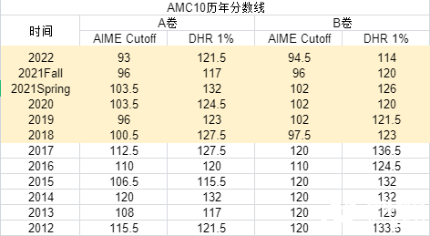 2023年AIME晉級分?jǐn)?shù)線公布，AMC10/12 A/B卷獲獎分?jǐn)?shù)線，全新出爐！