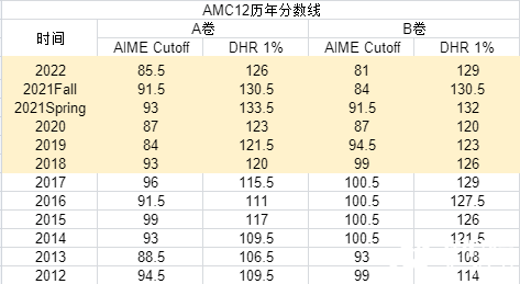 2023年AIME晉級分?jǐn)?shù)線公布，AMC10/12 A/B卷獲獎分?jǐn)?shù)線，全新出爐！