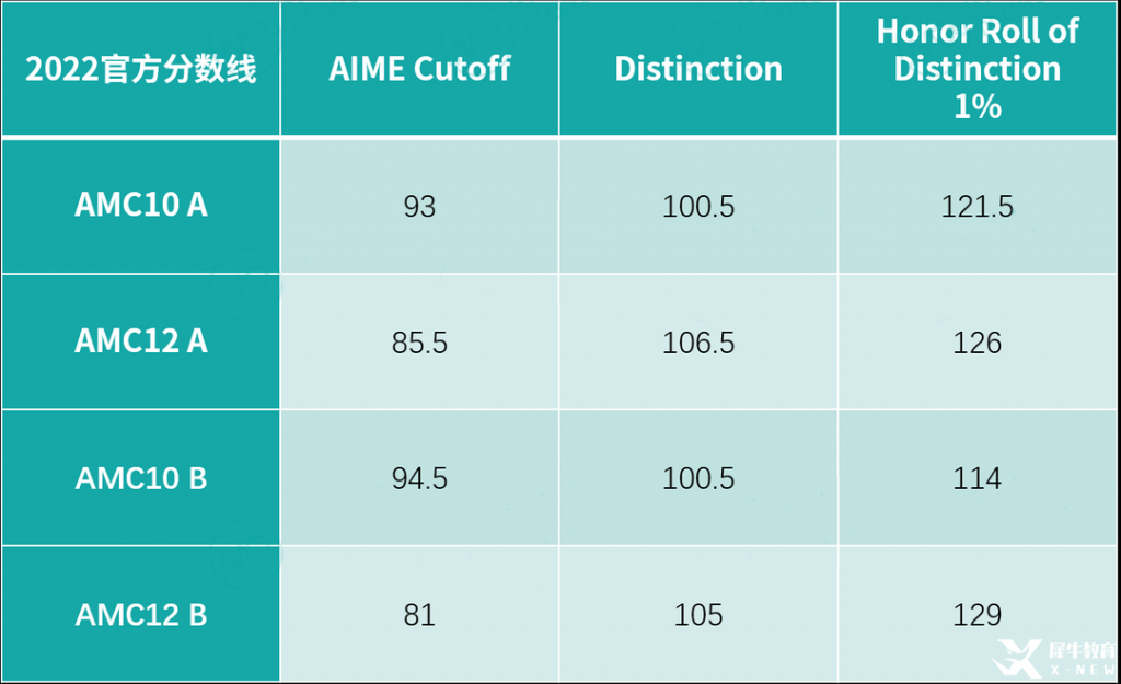 　　AMC10數(shù)學(xué)競賽考什么