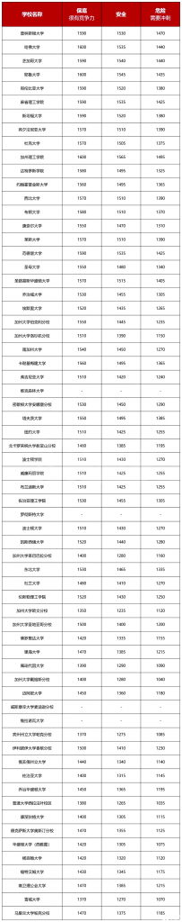 美國名校申請戰(zhàn)，SAT要多少分才有競爭力