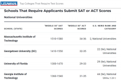 需要提交SAT成績美國大學(xué)有哪些？盤點需要SAT成績美國大學(xué)