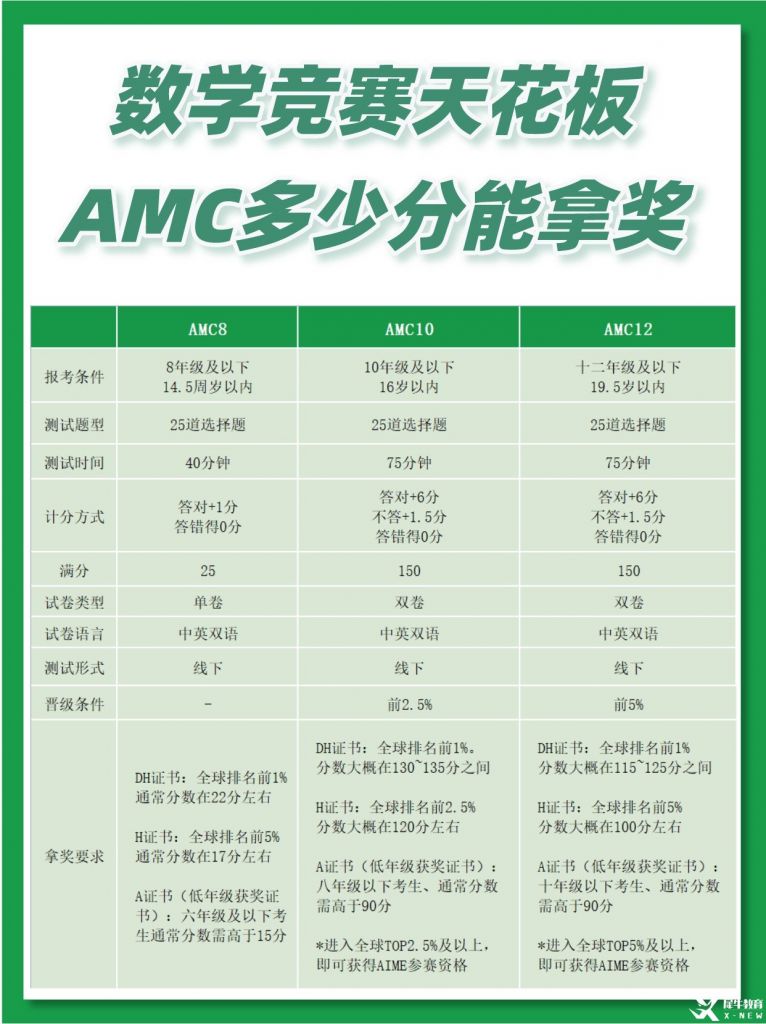 AMC數(shù)學競賽是什么？AMC8/10/12競賽一文講透！