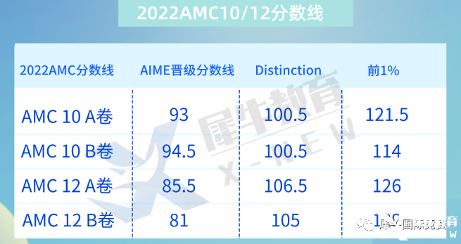 2022年AMC10晉級(jí)分?jǐn)?shù)線&知識(shí)點(diǎn)匯總，amc10競(jìng)賽培訓(xùn)課程推薦！