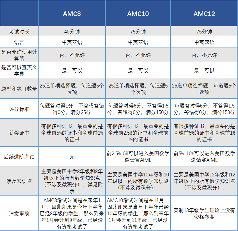 AMC數(shù)學競賽難嗎?都考哪些內容?