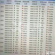 AMC10|12晉級AIME晉級率是多少？AIME競賽考多少對留學(xué)申請有幫助？