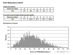STEP考試得多少分算是好的成績？暑期STEP考試輔導(dǎo)培訓(xùn)班推薦！