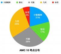 AMC10和AMC12競賽怎么選？如何選擇適合自己的AMC競賽？