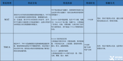 一文解析！牛津MAT vs 劍橋TMUA哪個更適合你？