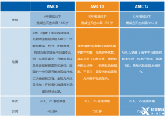 哈佛ABCD媽家牛娃在考的AMC競賽什么時候報名考試？附AMC培訓(xùn)課程.