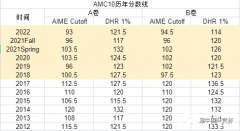 AMC10競賽多少分算高分？AMC10歷年分?jǐn)?shù)線~