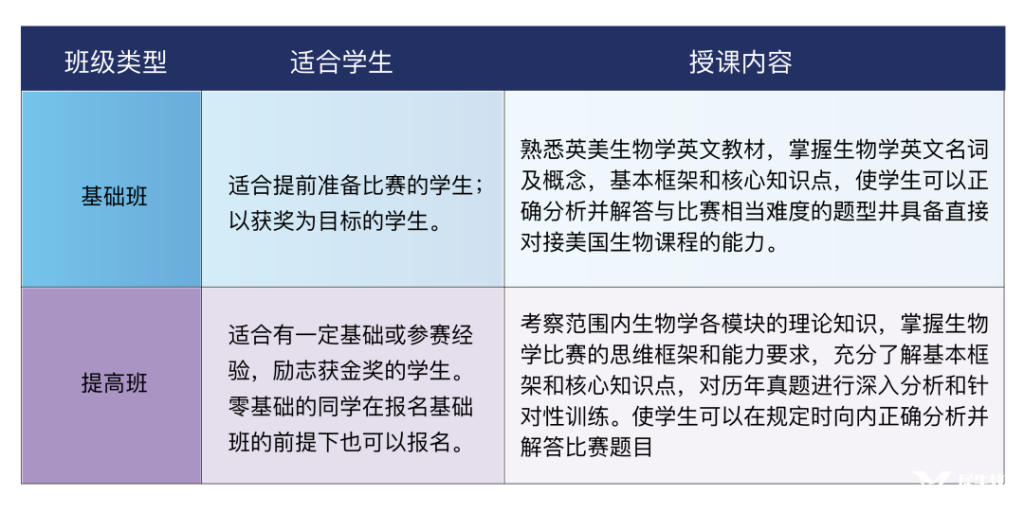 犀牛教育BBO生物競賽輔導(dǎo)，小班/一對一專業(yè)授課！