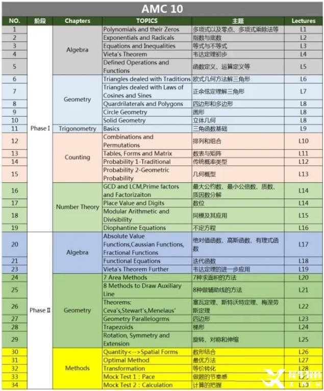 AMC10/12高頻考點&重點難點分布，AMC10/12都考什么呢？