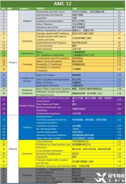 AMC10/12高頻考點&重點難點分布，AMC10/12都考什么呢？