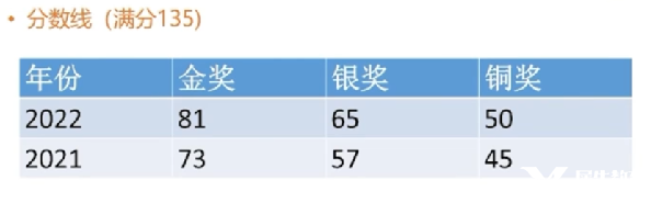 IMC/JMC數(shù)學(xué)競賽輔導(dǎo)哪里有？英國UKMT系列數(shù)學(xué)競賽不容錯過！