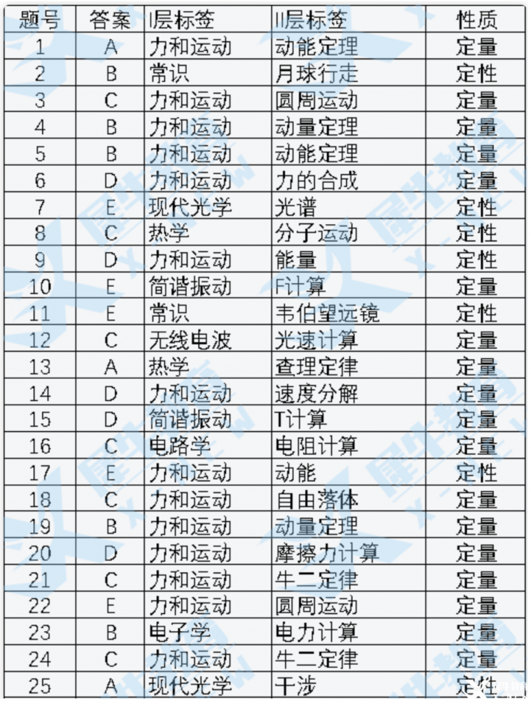 物理碗競(jìng)賽