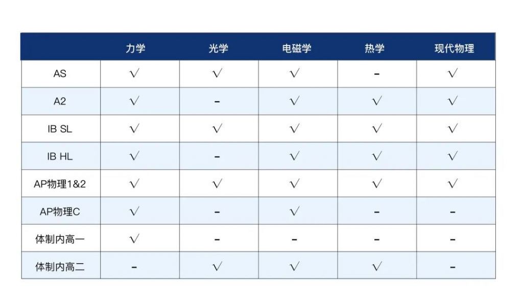 2023年物理碗競賽已開啟！考試信息/知識點總結(jié)/輔導(dǎo)課程助力金獎沖刺！