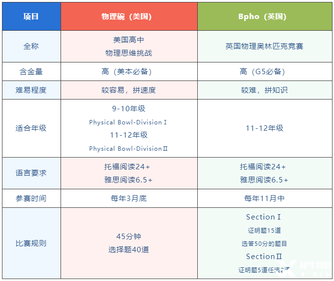 物理碗&BPhO雙頂流物理競賽對比分析！競賽規(guī)則/輔導課程介紹！