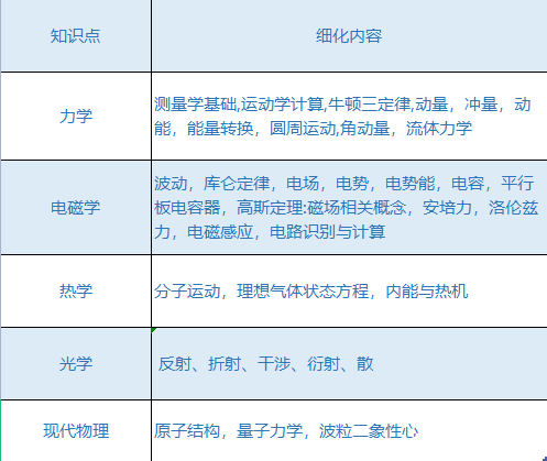 2022年物理碗競賽真題解析!物理碗競賽核心知識匯總PDF免費領取中!