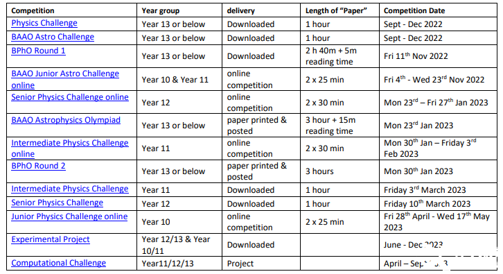BPhO系列物理競賽詳解，幾年級(jí)適合參加BPhO物理競賽？