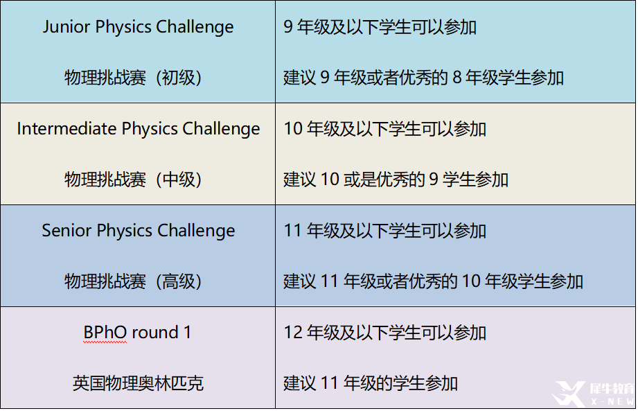 BPhO系列物理競賽詳解，幾年級(jí)適合參加BPhO物理競賽？