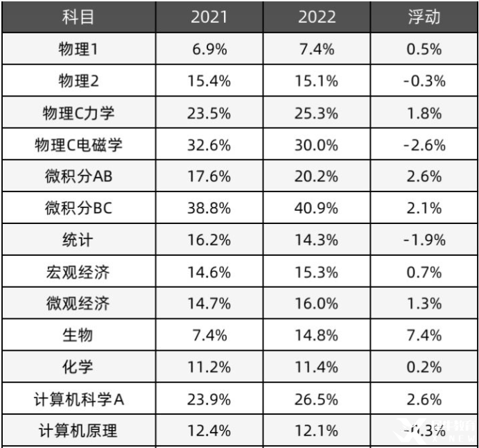 AP化學(xué)5分率較低原因解析!AP化學(xué)輔導(dǎo)了解一下!