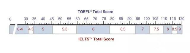 托福和雅思的區(qū)別&成績(jī)對(duì)照，哪個(gè)更好考呢？