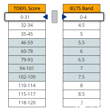 托福和雅思的區(qū)別&成績(jī)對(duì)照，哪個(gè)更好考呢？
