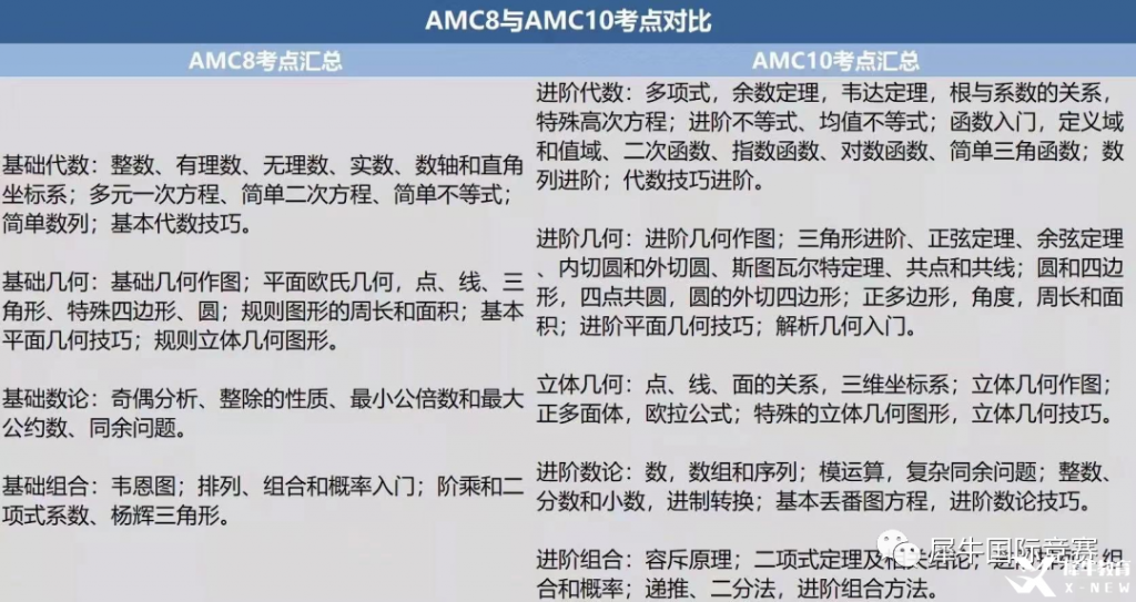 考完AMC8，可以直接備考AMC10嗎?