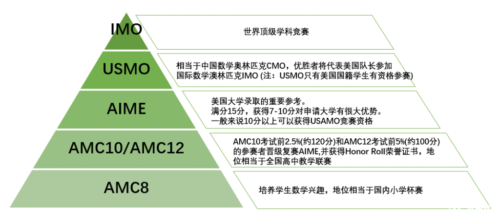 AMC難度大嗎？小學/初中/高中備考規(guī)劃來啦~