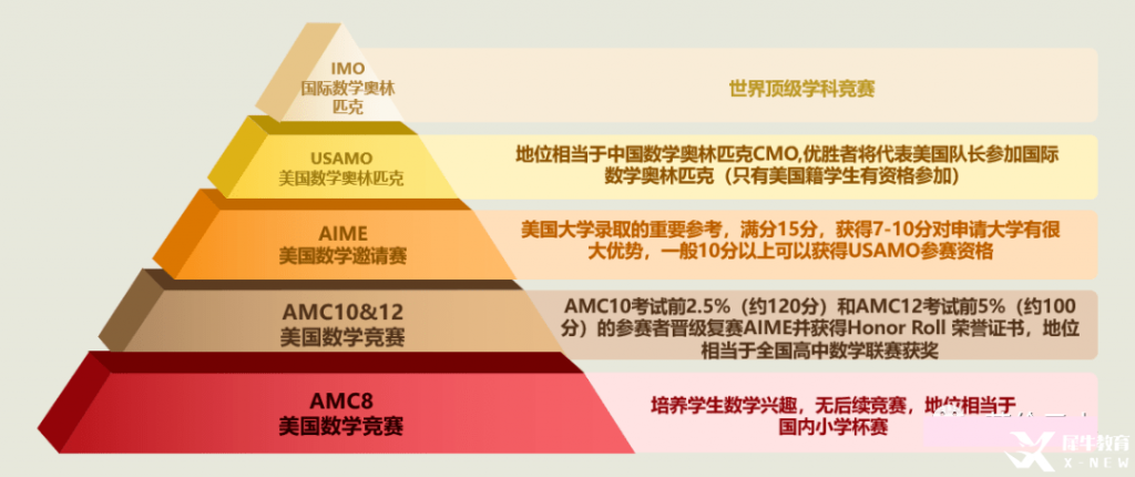 沒學(xué)過奧數(shù)，AMC競(jìng)賽可以拿獎(jiǎng)嗎？普娃/牛娃備考攻略來啦~