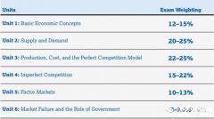 AP宏觀&微觀經(jīng)濟(jì)學(xué)考試內(nèi)容及考核方式解讀，附AP真題資料