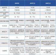 3-12年級AMC競賽應該如何規(guī)劃？AMC競賽優(yōu)勢原來這么多！