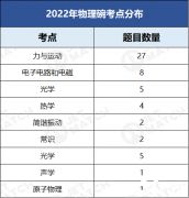 2023年物理碗考情分析！物理碗的預(yù)測(cè)分?jǐn)?shù)線來啦！