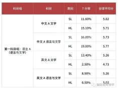 IB課程各科目7分率分析，附英美學(xué)校IB成績(jī)要求及選課指南！