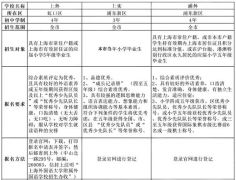 上海三公難申請(qǐng)嗎？小托福AMC必備？