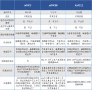 AMC8/10/12一年考幾次？競(jìng)賽含金量究竟如何？