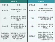 沒有奧數(shù)基礎可以參加AMC嗎？AMC競賽課程培訓哪里有？