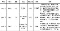 IGCSE物理考什么？考試內(nèi)容&難度&備考規(guī)劃&輔導(dǎo)課程介紹！