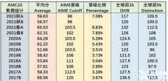 上海AMC10競賽培訓(xùn)輔導(dǎo)課程推薦，線上/線下可選！