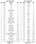 AMC10的A卷和B卷有什么區(qū)別？應(yīng)該怎么選？