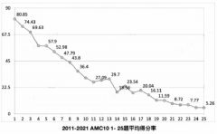 上海AMC10競賽沖刺班余額告急，上海AMC10培訓(xùn)機構(gòu)推薦！